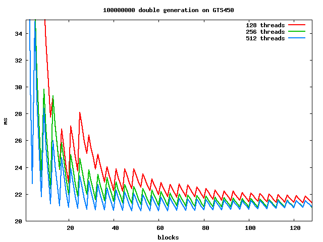 graph of tinmt64 output